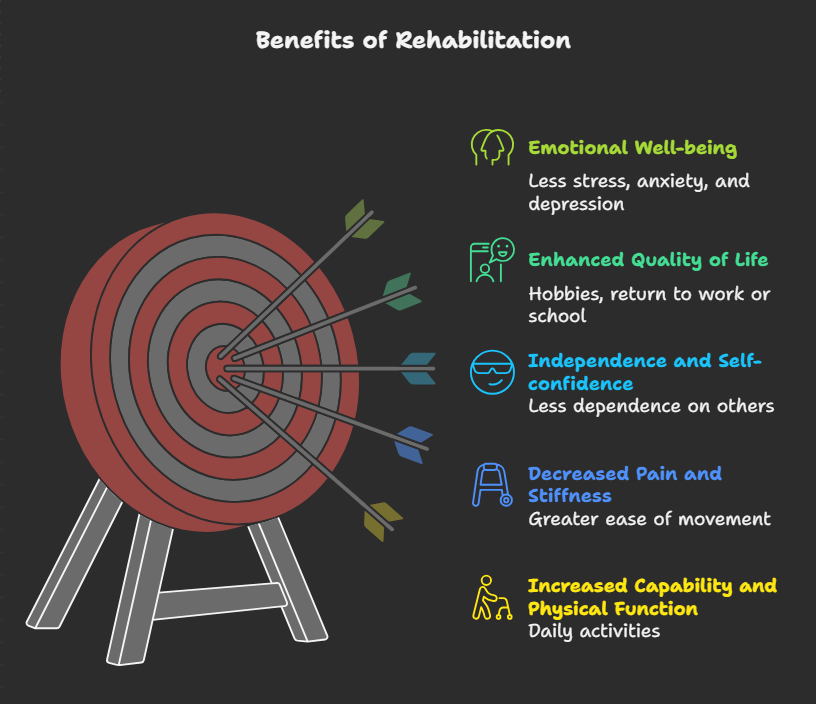 Benefits of Rehabilitation
